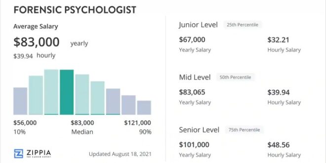 Gaji psikolog forensik