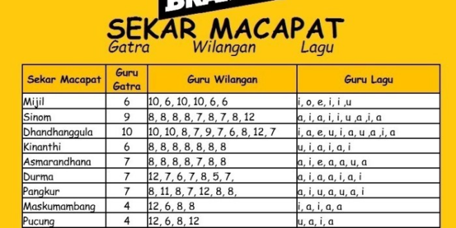 Guru gatra lagune tembang yaiku lan wilangan