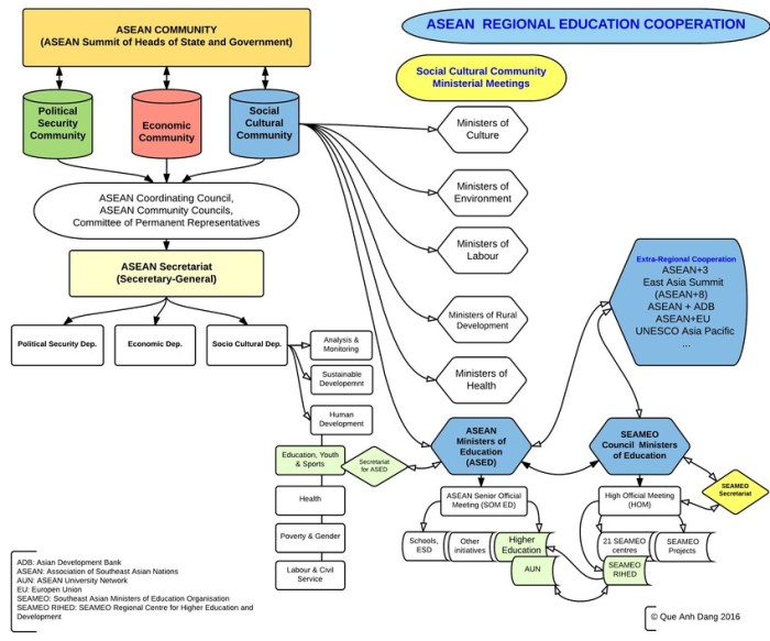 Asean cooperation