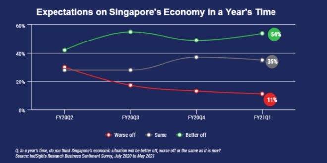 Jelaskan mengapa negara singapura lebih berfokus pada perdagangan dan industri