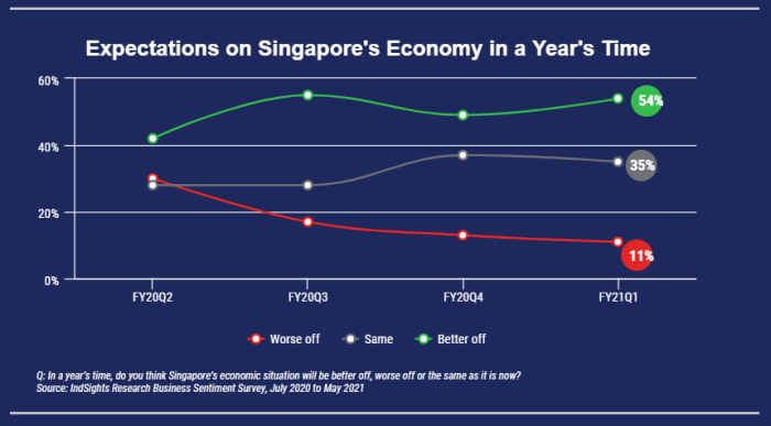 Jelaskan mengapa negara singapura lebih berfokus pada perdagangan dan industri