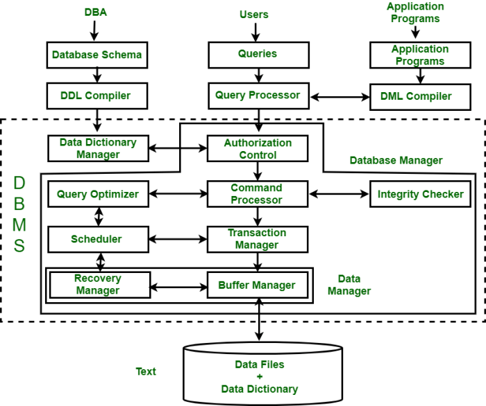 Mengapa dibutuhkan basis data dan dbms dalam suatu sistem data