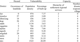 Landslide methodology scales avila