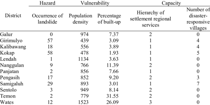 Landslide methodology scales avila