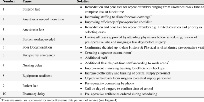 Tardiness causes