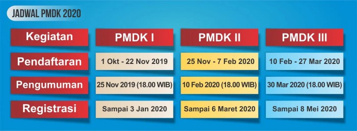 Universitas yang membuka jalur pmdk