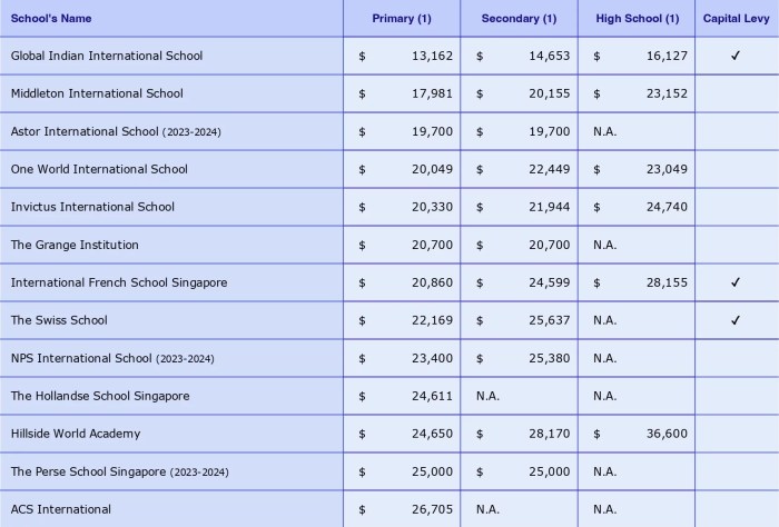 Biaya sekolah di sopa