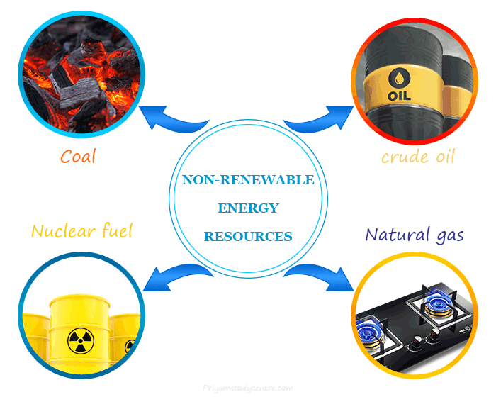 Renewable nonrenewable fossil fuels petroleum coal considered tenaga energies ncert fosil