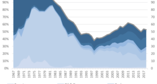 Rents gdp rely its