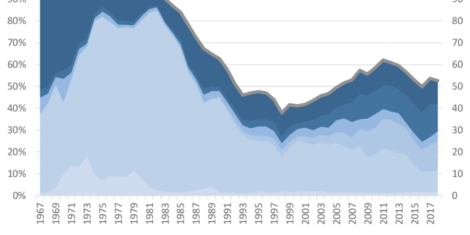 Rents gdp rely its