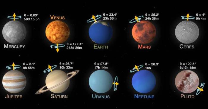 Planets tilt axial sun uranus rotate clockwise