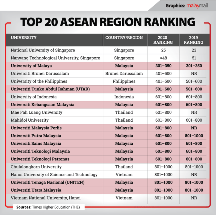 Negara asean yang paling banyak memiliki universitas adalah