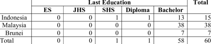 Respondent demography