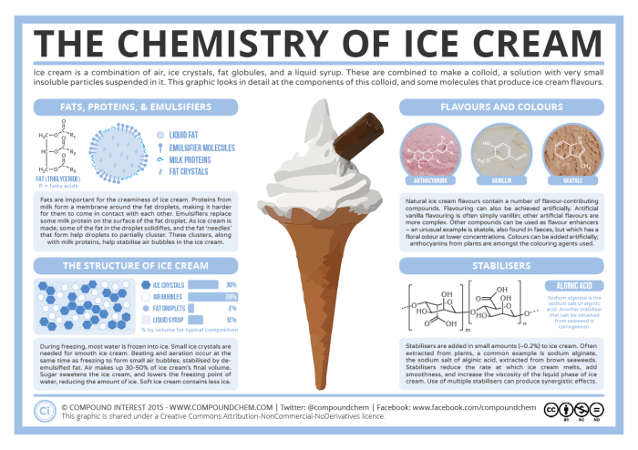 Ice cream salt science make sparks linky school after tweet experiment using