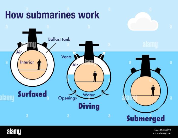 Submarine happens sinks when