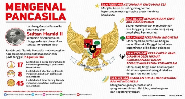 Pancasila merupakan satu kesatuan yang utuh artinya