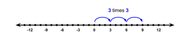 Negative multiplication sciencenotes