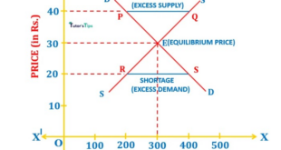 Equilibrium competition determined curve