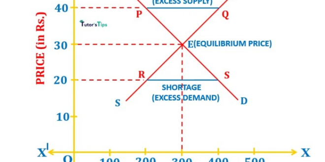 Equilibrium competition determined curve