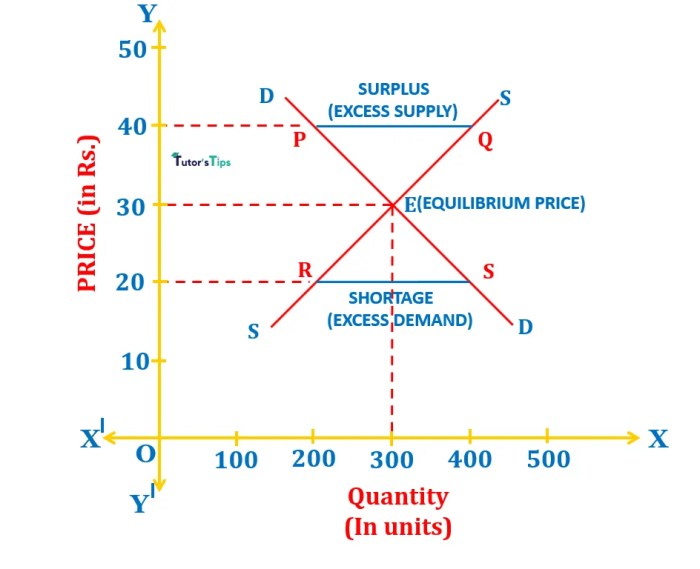 Equilibrium competition determined curve