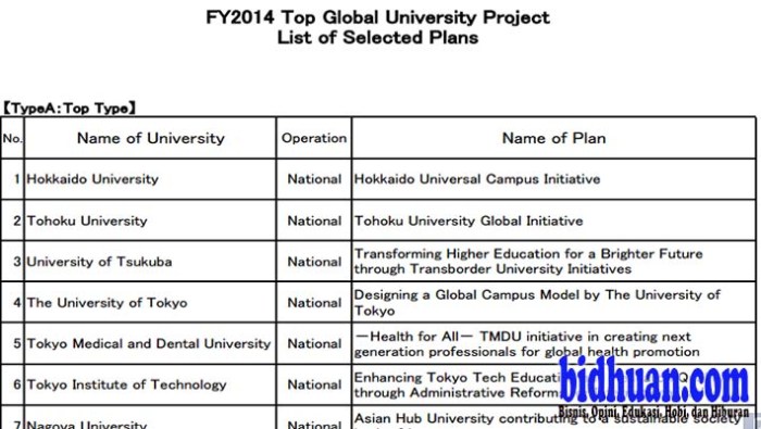 Daftar universitas yang tidak mau dijadikan pilihan kedua