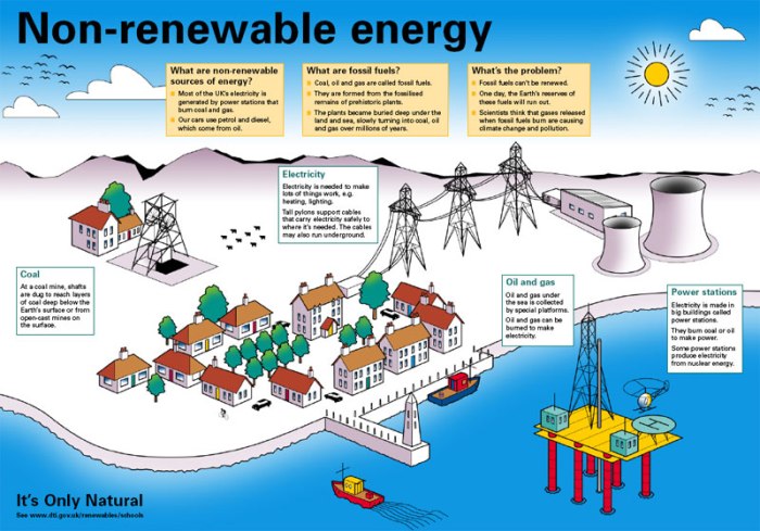 Renewable non energy reduce usage form blog