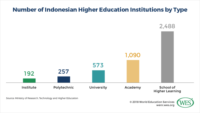 Indonesia education countries indonesian country chart students other destination top degree wenr