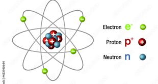 Charge positive charges electric negative electrons have atoms electrical protons attract