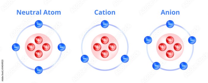 Atom bermuatan positif apabila