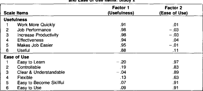 Perceived ease questionnaire usefulness