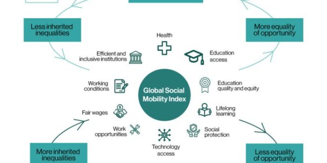 Mengapa terjadi mobilitas sosial