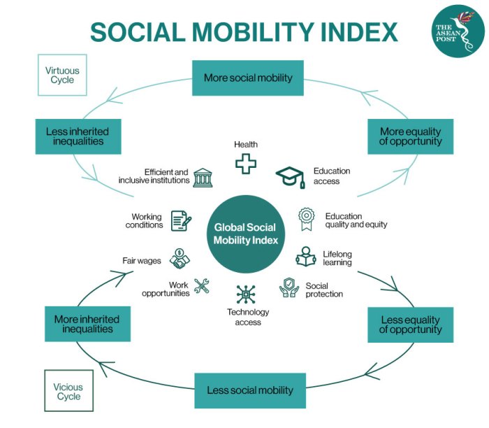 Mengapa terjadi mobilitas sosial