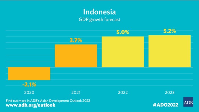 Indonesia masih bergantung pada negara maju karena