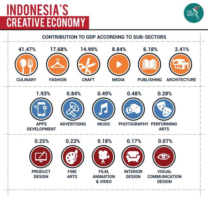 Mengapa ekonomi kreatif perlu dikembangkan di indonesia