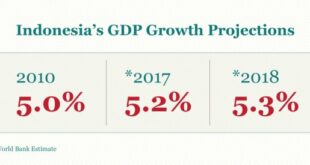 Indonesia masih bergantung pada negara maju karena