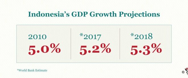 Indonesia masih bergantung pada negara maju karena