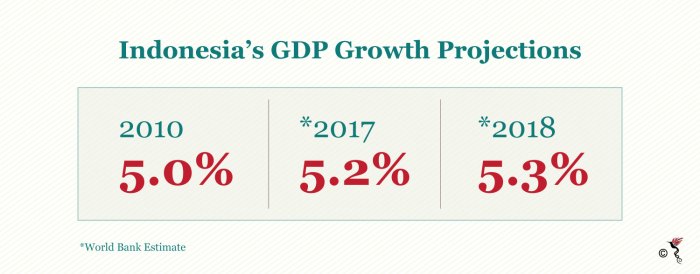 Indonesia masih bergantung pada negara maju karena