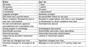 Word qur repetitions miracle