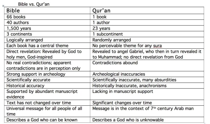 Word qur repetitions miracle