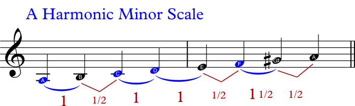 Harmonic minor position guitar scales scale gosk