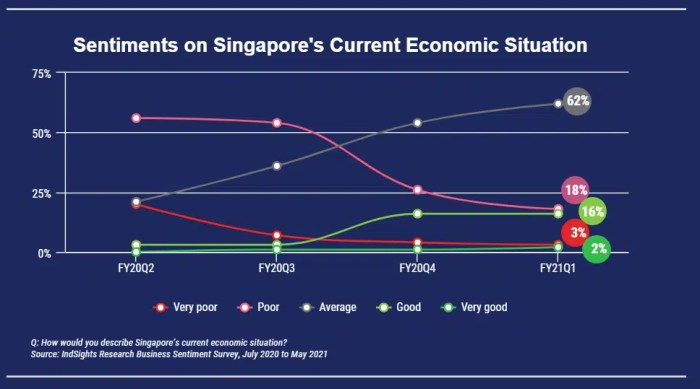 Sentiments weathers survey