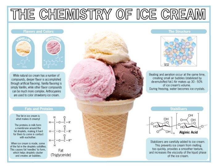 Mengapa membutuhkan es batu dalam pembuatan es krim