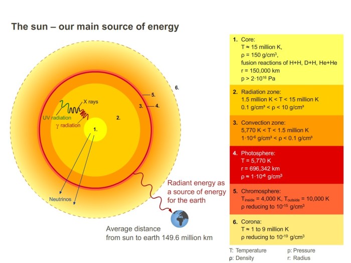 Energy sun source earth photosynthesis life light main presentation chemical ppt powerpoint can transforming slideshare transformed form another one heat