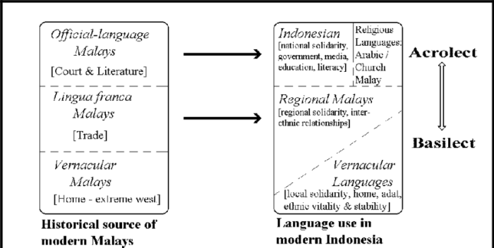 Faktor bahasa melayu diangkat menjadi bahasa indonesia