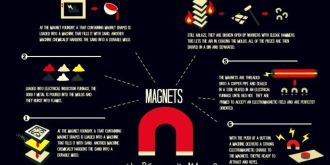 Magnets