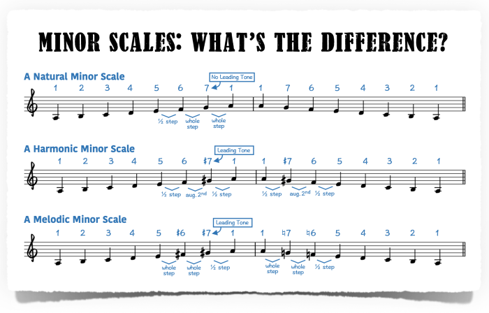 Apa yang dimaksud dengan tangga nada minor harmonis