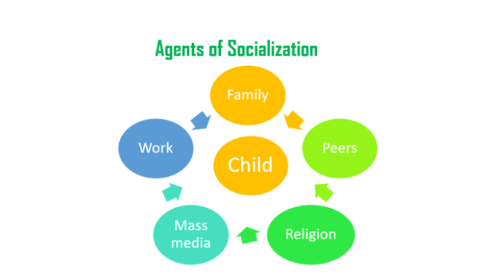 Socialization childhood children kids development characteristics other learning play important