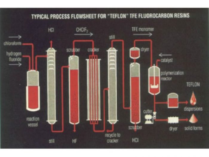 Teflon polymer history coating aug comments