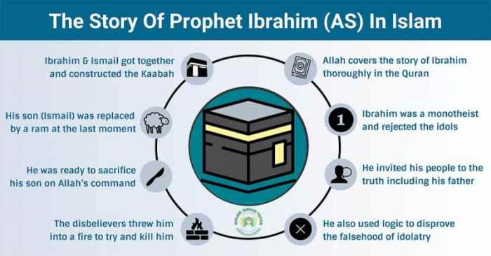 Nabi ibrahim dihukum dengan cara