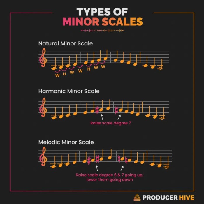 Apa yang dimaksud dengan tangga nada diatonis minor harmonis